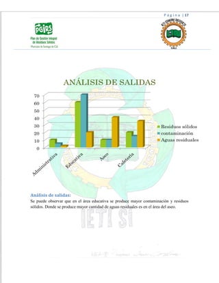 P á g i n a | 17
Análisis de salidas:
Se puede observar que en el área educativa se produce mayor contaminación y residuos
sólidos. Donde se produce mayor cantidad de aguas residuales es en el área del aseo.
 