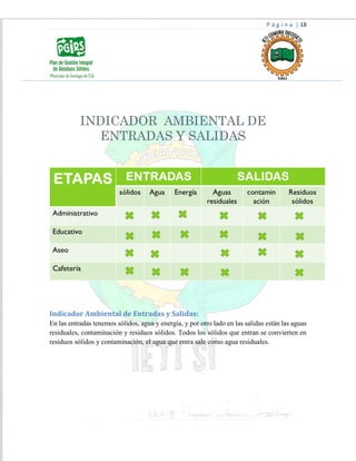 P á g i n a | 18
Indicador Ambiental de Entradas y Salidas:
En las entradas tenemos sólidos, agua y energía, y por otro lado en las salidas están las aguas
residuales, contaminación y residuos sólidos. Todos los sólidos que entran se convierten en
residuos sólidos y contaminación, el agua que entra sale como agua residuales.
 