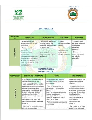P á g i n a | 23
COMPONEN
TE
DEBILIDADES OPORTUNIDADES FORTALEZAS AMENAZAS
GENERACIÓN
-Falta de conciencia
ambiental dentro de las
Institución.
-Mala separación en los
puntos de
almacenamiento
temporales.
-Información sobre leyes
ambientales suministrada
de manera deficiente
entre el personal de aseo
y los estudiantes.
-Formular la realización
de un proyecto que
incentive el reciclaje en
la Institución.
-Concientizar a los
usuarios de la
Institución sobre la ley
ambiental.
-Ingresos
monetarios para el
colegio.
-Comodidad en los
espacios antes
usados para
albergar residuos.
-Negligencia por
parte del personal
al poner en
práctica el
proyecto.
-El tiempo de
desarrollo puede
ser más del
esperado.
COMPONENTE DEBILIDADES y AMENAZAS CAUSA CONSECUENCIA
GENERACIÓN
-Falta de conciencia ambiental
dentro de las Institución.
-Mala separación en los puntos
de almacenamiento temporales.
-Información sobre leyes
ambientales suministrada de
manera deficiente entre el
personal de aseo y los
estudiantes.
-Negligencia por parte del
personal al poner en práctica el
proyecto.
-El tiempo de desarrollo puede
ser más del esperado.
-Pocos incentivos hacia los
usuarios y el personal para
concientizar.
-Falta de compromiso de
estudiantes y personal de
aseo.
-Falta de conocimiento de las
normas ambientales.
-Algunas actividades “están”
fuer a de alcance.
-Periodos de espera en cuanto
a permisos.
-Mala utilización de los
lugares de acopio de
residuos.
-Desaprovechamiento
de los residuos sólidos.
-Sanciones y conflictos
al disponer los residuos
incorrectamente.
-Retrasos durante la
realización o
formulación del
proyecto.
-El proyecto no se lleva
a cabo en su totalidad
MATRIZ DOFA
ANÁLISIS CAUSA
CONSECUENCIA
 