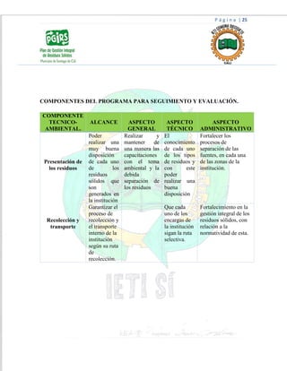 P á g i n a | 25
COMPONENTES DEL PROGRAMA PARA SEGUIMIENTO Y EVALUACIÓN.
COMPONENTE
TECNICO-
AMBIENTAL.
ALCANCE ASPECTO
GENERAL
ASPECTO
TÉCNICO
ASPECTO
ADMINISTRATIVO
Presentación de
los residuos
Poder
realizar una
muy buena
disposición
de cada uno
de los
residuos
sólidos que
son
generados en
la institución
Realizar y
mantener de
una manera las
capacitaciones
con el tema
ambiental y la
debida
separación de
los residuos
El
conocimiento
de cada uno
de los tipos
de residuos y
con este
poder
realizar una
buena
disposición
Fortalecer los
procesos de
separación de las
fuentes, en cada una
de las zonas de la
institución.
Recolección y
transporte
Garantizar el
proceso de
recolección y
el transporte
interno de la
institución
según su ruta
de
recolección.
Que cada
uno de los
encargas de
la institución
sigan la ruta
selectiva.
Fortalecimiento en la
gestión integral de los
residuos sólidos, con
relación a la
normatividad de esta.
 