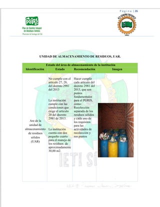 P á g i n a | 26
UNIDAD DE ALMACENAMIENTO DE RESIDUOS, UAR.
Estado del área de almacenamiento de la institución
Identificación Estado Recomendación Imagen
Are de la
unidad de
almacenamiento
de residuos
sólidos
(UAR)
No cumple con el
artículo 27, 28,
del decreto 2981
del 2013
La institución
cumple con las
condiciones que
exige el artículo
20 del decreto
2981 de 2013.
La institución
cuenta con dos
pequeño cuarto
para el manejo de
los residuos de
aproximadamente
30,00 m2.
Hacer cumplir
cada artículo del
decreto 2981 del
2013, que son
puntos
fundamentales
para el PGRIS,
como:
Recolección
separada de los
residuos sólidos
y cada uno de
los requisitos
para las
actividades de
recolección y
sus puntos
 