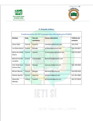 P á g i n a | 29
5. listado tablas.
Conformación del EIP (equipo interdisciplinario PGIRS)
Nombre Sede Área de
enseñanza
Correo electrónico Teléfono de
contacto
Omar Vidal Central Química omvidalca@hotmail.com 333 2778
Luz Elena García Central Biología profeluz4@hotmail.com 316 293 0027
María Fernanda
Rivera
Central Español mriveravelasco@yahoo.com 310 373 2027
Belmish Hernán
Londoño
Central Coordinador Beherlon33@hotmail.com
Jhon Andersson
Gomez Soto
Central Biología asesorprae@gmail.com 316 749 4464
Miriam Mesías Central Biología Mimese07@yahoo.es 316 628 3536
Wilmer Murillo Central Sistemas wilmermr@gmail.com 315 781 4960
Alexander
Méndez
Central Español dermendez@gmail.com 301 557 0418
 