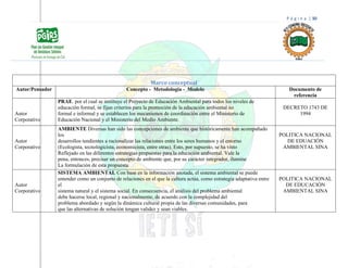 P á g i n a | 30
Marco conceptual
Autor/Pensador Concepto - Metodología - Modelo Documento de
referencia
Autor
Corporativo
PRAE. por el cual se instituye el Proyecto de Educación Ambiental para todos los niveles de
educación formal, se fijan criterios para la promoción de la educación ambiental no
formal e informal y se establecen los mecanismos de coordinación entre el Ministerio de
Educación Nacional y el Ministerio del Medio Ambiente.
DECRETO 1743 DE
1994
Autor
Corporativo
AMBIENTE Diversas han sido las concepciones de ambiente que históricamente han acompañado
los
desarrollos tendientes a racionalizar las relaciones entre los seres humanos y el entorno
(Ecologista, tecnologicista, economicista, entre otras). Esto, por supuesto, se ha visto
Reflejado en las diferentes estrategias propuestas para la educación ambiental. Vale la
pena, entonces, precisar un concepto de ambiente que, por su carácter integrador, ilumine
La formulación de esta propuesta.
POLITICA NACIONAL
DE EDUACIÓN
AMBIENTAL SINA
Autor
Corporativo
SISTEMA AMBIENTAL Con base en la información anotada, el sistema ambiental se puede
entender como un conjunto de relaciones en el que la cultura actúa, como estrategia adaptativa entre
el
sistema natural y el sistema social. En consecuencia, el análisis del problema ambiental
debe hacerse local, regional y nacionalmente, de acuerdo con la complejidad del
problema abordado y según la dinámica cultural propia de las diversas comunidades, para
que las alternativas de solución tengan validez y sean viables.
POLITICA NACIONAL
DE EDUCACIÓN
AMBIENTAL SINA
 