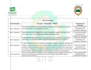 P á g i n a | 31
Marco conceptual
Autor/Pensador Concepto - Metodología - Modelo Documento de
referencia
Autor Corporativo
CULTURA CIUDADANA: fomentar entre los habitantes de los municipios actitudes y
prácticas favorables a la separación en la fuente.
PLAN DE GESTIÓN
INTEGRAL DE
RESIDUOS SÓLIDOS
Autor Corporativo RESPONSABILIDAD AMBIENTAL: reducir los impactos negativos derivados como
consecuencia de los altos volúmenes de residuos sólidos generados.
PLAN DE GESTIÓN
INTEGRAL DE
RESIDUOS SÓLIDOS
Autor Corporativo
CORRESPONSABILIDAD SOCIAL: propender por la vinculación de los recicladores
organizados a los sistemas de GIRS como parte del componente técnico y logístico.
PLAN DE GESTIÓN
INTEGRAL DE
RESIDUOS SÓLIDOS
Autor Corporativo
La RUTA SELECTIVA en la institución educativa se define a partir de recorridos de
traslado y evacuación interna de los residuos, desde sus lugares de presentación hasta la
unidad de almacenamiento de residuos o el centro de acopio. La ruta selectiva asegura que
los residuos reciclables no se contaminen, pierdan valor o se echen a perder al ser mezclados
con los residuos orgánicos, los desechos sanitarios u otros residuos no aprovechables.
PLAN DE GESTIÓN
INTEGRAL DE
RESIDUOS SLIDOS
Autor Corporativo
UAR: es el área definida y cerrada, en la que se ubican las cajas de almacenamiento en las
que el usuario almacena temporalmente los residuos sólidos aprovechables para su
posterior comercialización.
PLAN DE GESTIÓN
INTEGRAL DE
RESIDUOS SÓLIDOS
 