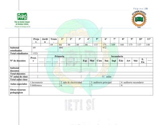 P á g i n a | 33
Preja
r.
Jardí
n
Trans
.
1° 2° 3° 4° 5° 6° 7° 8° 9° 10° 11°
69 84 88 89 86 133 175 169 168 175 137 148
Subtotal
estudiantes
69 480 972
Total estudiantes 1521
N° de docentes
Prees
c
Primaria Secundaria
____ ____ ____ ____ ____ ____ Esp Mat Cien Soc Ingl Étic Art Sist
E.
Fís
___
Subtotal
docentes
Total docentes
N° aulas de clase 11 aulas
Total aulas clase
Aulas especiales
1.lavoratorio 2. sala de electricidad 3. auditorio principal 4. auditorio secundario
5.biblioteca 6. 7. 8.
Otros recursos
pedagógicos
 