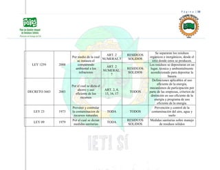 P á g i n a | 38
LEY 1259 2008
Por medio de la cual
se instaura el
comparendo
ambiental a los
infractores
ART. 2
NUMERAL.5
RESIDUOS
SOLIDOS
Se separaran los residuos
orgánicos e inorgánicos, desde el
sitio donde estos se producen.
ART. 2
NUMERAL.
7
RESIDUOS
SOLIDOS
Los residuos se depositaran en un
lugar, técnica y ambientalmente
acondicionado para depositar la
basura
DECRETO 3683 2003
Por el cual se dicta el
ahorro y uso
eficiente de los
recursos
ART. 2, 8,
15, 16, 17
TODOS
Definiciones aplicables al uso
eficiente de la energía,
mecanismos de participación por
parte de las empresas, criterios de
distinción en uso eficiente de la
energía y programa de uso
eficiente de la energía.
LEY 23 1973
Prevenir y controlar
la contaminacion de
recursos naturales
TODA TODOS
Prevención y control de la
contaminación del aire, agua y
suelo
LEY 09 1979
Por el cual se dictan
medidas sanitarias
TODA
RESIDUOS
SOLIDOS
Medidas sanitarias sobre manejo
de residuos sólidos
 