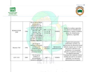 P á g i n a | 39
RESOLUCION
2309
1986
Por el cual se dictan
normas para el
cumplimiento del
contenido del titulo
lll de la parte 4 del
libro del 1 del
Decreto - Ley
numero 2811 de
1974 y de los Titulos
l, lll y Xl de la ley 9
de 1979, en cuanto a
Residuos especiales.
ART. 1, 2, 5,
11, 14, 24,
33, 40, 52,
TODOS
Define los residuos especiales,
los criterios de identificación,
tratamiento y registro. Establece
planes de cumplimiento
vigilancia y seguridad.
Decreto 1743 1994
por el cual se
instituye el Proyecto
de Educación
Ambiental para
todos los niveles de
educación formal
Capitulo 1-
Articulo 2
Del proyecto
ambiental escolar
A partir de los proyectos
ambientales escolares, las
instituciones de educación formal
deberán asegurar que a lo largo
del proceso educativo, los
estudiantes y la comunidad
educativa en general, alcancen
los objetivos previstos
LEY 1333 2009
Por el cual se
establece el
procedimiento
saniatorio ambiental
ART. 4 TODOS
Funciones de la sanción y de las
medidas preventivas en materia
ambiental. Las sanciones
administrativas en materia
 