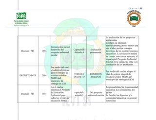 P á g i n a | 43
Decreto 1743 1994
Instrumentos para el
desarrollo del
proyecto ambiental
escolar
Capitulo II-
Articulo 6
Evaluación
permanente.
La evaluación de los proyectos
ambientales
escolares se efectuará
periódicamente, por lo menos una
vez al año, por los consejos
directivos de los establecimientos
educativos. La evaluación tendrá
en cuenta, entre otros aspectos, el
impacto del Proyecto Ambiental
Escolar en la calidad de vida y en
la solución de los problemas.
DECRETO 0475 2004
Por medio del cual
se adopta el plan de
gestion integral de
residuos solidos-
PGIRS del
municipio de
santiago de Cali
TODO EL
DECRETO
RESIDUOS
SOLIDOS
Por medio del cual se adopta el
plan de gestion integral de
residuos solidos-PGIRS del
municipio de santiago de Cali
Decreto 1743 1994
por el cual se
instituye el Proyecto
de Educación
Ambiental para
todos los niveles de
educación formal
capitulo1-
articulo3
Del proyecto
ambiental escolar
Responsabilidad de la comunidad
educativa. Los estudiantes, los
padres
de familia, los docentes y la
comunidad educativa en general,
tienen una
 