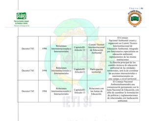 P á g i n a | 46
Decreto1743 1994
Relaciones
Interinstitucionales e
Intersectoriales
CapituloIII-
Articulo 11
Comité Técnico
Interinstitucional
de Educación
Ambiental
El Consejo
Nacional Ambiental creará y
organizará un Comité Técnico
Interinstitucional de
Educación Ambiental, integrado
por funcionarios especialistas en
educación ambiental,
representantes de las misma
instituciones
Decreto1743 1994
Relaciones
Interinstitucionales e
Intersectoriales
CapituloIII-
Articulo12
Participación
territorial.
La función principal de los
comités técnicos de educación
ambiental de las entidades
territoriales, será la de coordinar
las acciones intersectoriales e
interinstitucionales en
este campo, a nivel territorial.
Decreto1743 1994
Relaciones
Interinstitucionales e
Intersectoriales
CapituloIII-
Articulo 13
Relaciones con
las Juntas de
Educación.
El Consejo Nacional
Ambientalmantendrá una
comunicación permanente con la
Junta Nacional de Educación, con
elfin de coordinar la formulación
de políticas y reglamentaciones
de relacionadas con laeducación
ambiental.
 