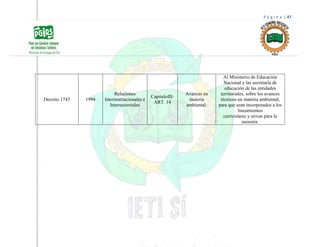 P á g i n a | 47
Decreto 1743 1994
Relaciones
Interinstitucionales e
Intersectoriales
CapituloIII-
ART. 14
Avances en
materia
ambiental.
Al Ministerio de Educación
Nacional y las secretaría de
educación de las entidades
territoriales, sobre los avances
técnicos en materia ambiental,
para que sean incorporados a los
lineamientos
curriculares y sirvan para la
asesoría.
 