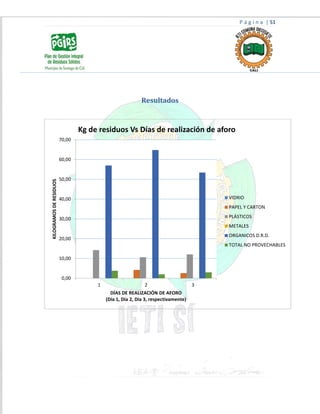 P á g i n a | 51
Resultados
0,00
10,00
20,00
30,00
40,00
50,00
60,00
70,00
1 2 3
KILOGRAMOSDERESIDUOS
DÍAS DE REALIZACIÓN DE AFORO
(Día 1, Día 2, Día 3, respectivamente)
Kg de residuos Vs Días de realización de aforo
VIDRIO
PAPEL Y CARTON
PLÁSTICOS
METALES
ORGANICOS D.R.D.
TOTAL NO PROVECHABLES
 