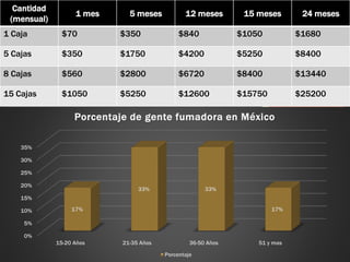 Cantidad
(mensual)
1 mes 5 meses 12 meses 15 meses 24 meses
1 Caja $70 $350 $840 $1050 $1680
5 Cajas $350 $1750 $4200 $5250 $8400
8 Cajas $560 $2800 $6720 $8400 $13440
15 Cajas $1050 $5250 $12600 $15750 $25200
0%
5%
10%
15%
20%
25%
30%
35%
15-20 Años 21-35 Años 36-50 Años 51 y mas
17%
33% 33%
17%
Porcentaje de gente fumadora en México
Porcentaje
 