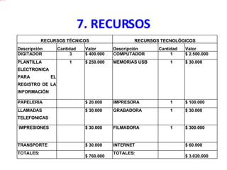 7. RECURSOS RECURSOS TÉCNICOS RECURSOS TECNOLÓGICOS Descripción Cantidad Valor Descripción Cantidad Valor DIGITADOR 3 $ 400.000  COMPUTADOR 1 $ 2.500.000  PLANTILLA ELECTRONICA PARA EL REGISTRO DE LA INFORMACIÓN 1 $ 250.000  MEMORIAS USB 1 $ 30.000  PAPELERIA   $ 20.000  IMPRESORA 1 $ 100.000  LLAMADAS TELEFONICAS   $ 30.000  GRABADORA 1 $ 30.000  IMPRESIONES   $ 30.000  FILMADORA 1 $ 300.000  TRANSPORTE   $ 30.000  INTERNET   $ 60.000  TOTALES:   $ 760.000  TOTALES:   $ 3.020.000  