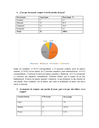 4. ¿Con que frecuencia compra Usted la prenda del jean?
Frecuencia # personas Porcentaje %
Semanal 2 6.1
Mensual 15 45.5
Trimestral 13 39.4
Semestral 3 9.1
Total 33 100%
Según los resultados el 45.5% correspondiente a 15 personas compran jeans de manera
mensual, el 39.4% con un numero de 13 personas adquieren jeans trimestralmente, el 9.1%
correspondiente a 3 personas lo hacen de manera semestral y finalmente el 6.1% corresponde
a 2 personas que adquieren semanalmente. Podemos deducir que la compra de un jean
habitualmente lo hacen de manera mensual y trimestral, lo que demuestra la alta rotación de
esta prenda. Estos resultados son un indicio más sobre la factibilidad de lanzar una nueva
marca al mercado.
5. Al momento de comprar una prenda de jeans ¿qué es lo que más influye en su
compra?
Caracteristicas # Personas Porcentaje
Color 1 3%
Modelo 14 42.4%
Precio 2 6.1%
6.1%
45.5 %39.4%
9.1%
Semanal Mensual Trimestral Semestral
 
