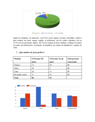 Según los resultados, los almacenes con 81.8% son los lugares favoritos del público objetivo
para comprar sus jeans, aunque seguido en preferencia por los centros populares con un
15.2% Con un porcentaje mínimo del 3% por compra de jeans mediante catálogo Se tomará
en cuenta esta información al momento de establecer los canales de distribución o puntos de
venta.
7. ¿Qué modelos de jeans prefiere?
Modelos # Personas Me
gusta
# Personas No me
gusta
Total personas
encuestadas
Clásicos 13 20 33
Tubos 30 3 33
Capri 20 13 33
De pretina ancha 17 16 33
Total 80 52
81.8%
15.2% 3%
Almacenes Centros Populares Por Catálogo
 
