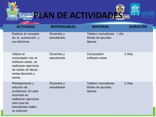 PLAN DE ACTIVIDADES
   ACTIVIDAD            RESPONSABLES      MATERIAL                   DURACIÓN
Explicar el concepto    Docentes y     Tablero marcadores 1 día
de la sustracción y     estudiantes    libreta de apuntes
sus términos.                          lápices



Utilizar el             Docentes y     Computador                 2 días.
computador con el       estudiantes    software restar
software restar, se
realizaran ejercicios
de restas sin llevar,
restas llevando y
series.
Planteamiento y         Docentes y     Tablero marcadores         2 días.
solución de             estudiantes    libreta de apuntes
problemas. En esta                     lápices
actividad se
realizaran ejercicios
para que los
estudiantes hallen
su solución.
 