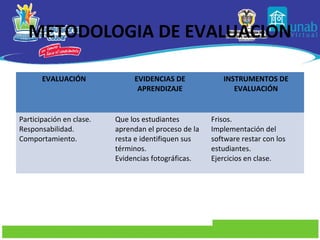 METODOLOGIA DE EVALUACION

       EVALUACIÓN              EVIDENCIAS DE             INSTRUMENTOS DE
                                APRENDIZAJE                 EVALUACIÓN


Participación en clase.   Que los estudiantes         Frisos.
Responsabilidad.          aprendan el proceso de la   Implementación del
Comportamiento.           resta e identifiquen sus    software restar con los
                          términos.                   estudiantes.
                          Evidencias fotográficas.    Ejercicios en clase.
 