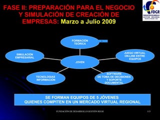 FASE II: PREPARACIÓN PARA EL NEGOCIO Y SIMULACIÓN DE CREACIÓN DE EMPRESAS:  Marzo a Julio 2009 SE FORMAN EQUIPOS DE 5 JÓVENES  QUIENES COMPITEN EN UN MERCADO VIRTUAL REGIONAL SIMULACIÓN EMPRESARIAL TECNOLOGIAS  INFORMACIÓN SOFTWARE DE TOMA DE DECISIONES Y SOPORTE DOCUMENTAL JUEGO VIRTUAL  ON-LINE ENTRE  EQUIPOS FORMACIÓN TEÓRICA JOVEN 