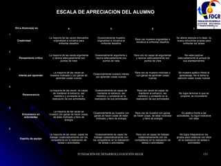 ESCALA DE APRECIACION DEL ALUMNO   No logra integrarse en los grupos para colaborar con ellos en la realización de tareas o actividades Rara vez es capaz de trabajar colaborativamente con los compañeros en la realización de tareas o actividades Ocasionalmente es capaz de trabajar colaborativamente con los compañeros en la realización de tareas o actividades La mayoría de las veces  capaz de trabajar colaborativamente con los compañeros en la realización de tareas o actividades Espíritu de equipo 6 Es apático frente a las actividades, no logra motivarse con ellas Rara vez se muestra con ganas de hacer cosas, de estar motivado y lleno de energía Ocasionalmente se muestra con ganas de hacer cosas de estar motivado y lleno de energía La mayoría de las veces se muestra con ganas de hacer cosas, de estar motivado y lleno de energía Entusiasmo en actividades 5 No logra terminar lo que se propone, es inconstante Rara vez veces es capaz de mantener el esfuerzo, ser metódico y constante en la realización de sus actividades Ocasionalmente es capaz de mantener el esfuerzo, ser metódico y constante en la realización de sus actividades La mayoría de las veces  es capaz de mantener el esfuerzo, ser metódico y constante en la realización de sus actividades Perseverancia 4 Se muestra apático frente al aprendizaje. No le llama la atención saber cosas nuevas Rara vez se muestra motivado y con ganas de aprender cosas nuevas Ocasionalmente muestra interés por aprender cosas nuevas La mayoría de las veces se muestra motivado y con ganas de aprender cosas nuevas Interés por aprender 3 No sabe explicar adecuadamente el porqué de sus planteamientos Rara vez es capaz de argumentar y razonar adecuadamente sus puntos de vista Ocasionalmente argumenta y razona adecuadamente sus puntos de vista La mayoría de las veces argumenta y razona adecuadamente sus puntos de vista Pensamiento crítico 2 Se atiene siempre a lo dado, no busca soluciones propias para enfrentar las tareas Rara vez muestra originalidad e iniciativa al enfrentar desafíos Ocasionalmente muestra originalidad e iniciativa al enfrentar desafíos La mayoría de las veces demuestra originalidad e iniciativa para enfrentar desafíos Creatividad 1 1 2 3 4 El/La Alumno(a) es: 