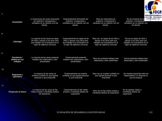 No se plantea metas ni manifiesta deseos de superación Rara vez se fija metas propias y manifiesta deseos de superación. Ocasionalmente se fija metas propias y manifiesta deseos de superación. La mayoría de las veces se fija metas propias y manifiesta deseos de superación. Proyección al futuro 11 Se muestra pesimista ante sus desempeños y en alcanzar lo que se propone Rara vez se muestra confiado en que logrará alcanzar lo que emprende Ocasionalmente se muestra confiado en que logrará alcanzar lo que emprende La mayoría de las veces se muestra confiado en que logrará alcanzar lo que emprende Esperanza y optimismo 10 Nunca presenta trabajos bien elaborados y bien presentado Rara vez presenta trabajos bien elaborados y bien presentado Ocasionalmente presenta trabajos bien elaborados y bien presentados La mayoría de las veces presenta trabajos bien elaborados y bien presentados Excelencia / belleza en sus trabajos 9 Nunca es capaz de influir y apoyar a los otros para que trabajen con entusiasmo en el logro de objetivos comunes Rara vez  es capaz de de influir y apoyar a los otros para que trabajen con entusiasmo en el logro de objetivos comunes Ocasionalmente es capaz de de influir y apoyar a los otros para que trabajen con entusiasmo en el logro de objetivos comunes La mayoría de las veces es capaz de influir y apoyar a los otros para que trabajen con entusiasmo en el logro de objetivos comunes Liderazgo 8 No da muestras de ser auténtico, transparente y verdadero en su relación con los demás Rara vez demuestra ser auténtico, transparente y verdadero en su relación con los demás  Ocasionalmente demuestra ser auténtico, transparente y verdadero en su relación con los demás  La mayoría de las veces demuestra ser auténtico, transparente y verdadero en su relación con los demás  Honestidad  7 