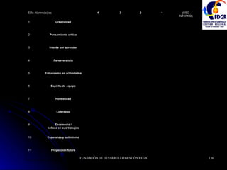 Proyección futura 11 Esperanza y optimismo 10 Excelencia / belleza en sus trabajos 9 Liderazgo 8 Honestidad 7 Espíritu de equipo 6 Entusiasmo en actividades 5 Perseverancia 4 Interés por aprender 3 Pensamiento crítico 2 Creatividad 1 (USO INTERNO) 1 2 3 4 El/la Alumno(a) es: 