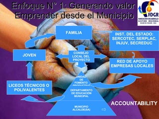 Enfoque N° 1: Generando valor  Emprender desde el Municipio FAMILIA ACCOUNTABILITY INST. DEL ESTADO: SERCOTEC, SERPLAC, INJUV, SECREDUC UNIDAD  DE FOMENTO  PRODUCTIVA DEPARTAMENTO DE EDUCACIÓN MUNICIPAL MUNICIPIO ALCALDE(SA) LICEOS TÉCNICOS O  POLIVALENTES RED DE APOYO EMPRESAS LOCALES JOVEN CONSEJO  LOCAL DEL  PROYECTO 