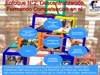 Enfoque N°2: Descentralización Formando Competencias en el Territorio CONTRATAMOS PROFESIONALES RADICADOS EN CADA TERRITORIO TRASPASO METODOLÓGICO A LOS PROPIOS ACTORES DEL SISTEMA 96% PROGRAMA RADICADO FUERA DE LA CAPITAL REGIONAL (RANCAGUA)  INSTITUCIONES  ESTADO: SERCOTEC, SERPLAC INJUV, MINEDUC FAMILIA MENTORING VOLUNTARIOS  CORPORATIVOS NEGOCIOS INCLUSIVOS EMPRESA LOCAL FACILITADORES  PSICO-SOCIALES PROFESORES  DE LICEOS  PARTICIPANTES COMPETENCIAS  DE  EMPRENDIMIENTO 