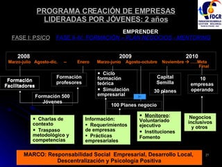 PROGRAMA CREACIÓN DE EMPRESAS LIDERADAS POR JÓVENES: 2 años 2008 2009 2010 Marzo-julio  Agosto-dic.  --   Enero Marzo-junio  Agosto-octubre  Noviembre    …..Meta    Final   EMPRENDER FASE I: P SICO FASE II-IV:  FORMACIÓN – PLAN NEGOCIOS - MENTORING Formación profesores Charlas de contexto Traspaso metodológico y competencias Formación Facilitadores Ciclo formación teórica  Simulación empresarial 100 Planes negocio Información:  Requerimientos de empresas  Prácticas empresariales   Monitoreo : Voluntariado ejecutivo Instituciones Fomento  Negocios inclusivos y otros  MARCO: Responsabilidad Social  Empresarial, Desarrollo Local,  Descentralización y Psicología Positiva Capital Semilla 30 planes  10 empresas  operando  Formación Facilitadores Formación 500 Jóvenes 