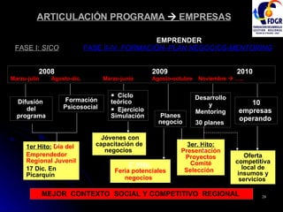 ARTICULACIÓN PROGRAMA      EMPRESAS 2008 2009 2010 Marzo-julio  Agosto-dic.    Marzo-junio  Agosto-octubre  Noviembre    …..   EMPRENDER FASE I:  SICO   FASE II-IV:  FORMACIÓN–PLAN NEGOCIOS-MENTORING Formación Psicosocial  1er Hito:   Día del  Emprendedor Regional Juvenil 17 Dic. En Picarquín Difusión  del programa Ciclo teórico  Ejercicio Simulación Planes negocio Jóvenes con capacitación de negocios   3er. Hito:   Presentación Proyectos Comité Selección   Oferta competitiva local de insumos y servicios   Desarrollo y Mentoring 30 planes  10 empresas  operando   2° Hito:  Feria potenciales negocios   MEJOR  CONTEXTO  SOCIAL Y COMPETITIVO  REGIONAL  