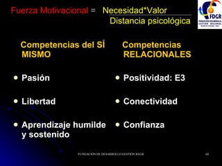 Fuerza Motivacional  =   Necesidad*Valor    Distancia psicológica Competencias del SÍ MISMO Pasión Libertad Aprendizaje humilde y sostenido Competencias RELACIONALES Positividad: E3 Conectividad Confianza 