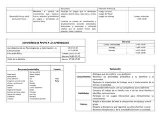 de sucesos.                                   +Reporte de lectura
                                  Mantiene el control de             Participa en juegos que le demandan           +Juego con aros
                                  movimientos que implican           ubicarse dentro-fuera, lejos-cerca, arriba-   +Juego de “Stop”
  Desarrollo físico y salud       fuerza, velocidad y flexibilidad   abajo.                                        +juego con cojines                   Lunes a miércoles
    (activación física)           en juegos y actividades de                                                                                              14:15-14:40
                                  ejercicio físico.                  Controla su cuerpo en movimientos y
                                                                     desplazamientos variando velocidades,
                                                                     direcciones y posiciones y utilizando
                                                                     objetos que se pueden tomar, jalar,
                                                                     empujar, rodar y capturar.




                                                                                                                                             Horarios
                   ACTIVIDADES DE APOYO A LOS APRENDIZAJES
                                                                                                                         Lunes a miércoles               14:40-16:00
Uso didáctico de las Tecnologías de la Información y la                      14:15-14:45                                      Jueves                     14:45-16:00
Comunicación                                                                 15:15-16:00                                     Viernes                     14:15-14:45
Educación física                                                       Jueves: 14:15-14:45                                                               15:15-16:00
                                                                      Viernes:14:45-15:15
Visita de la dentista                                                 Jueves: 17:00-17:20



             Recursos/materiales                           Espacio                                                              Evaluación
                              Computadora
Papel bond                    Álbum (hojas)                                                           Distingue qué es un oficio y una profesión
Marcadores                    Harina                                                    Conocimientos Reconoce las actividades productivas y su beneficio a la
Cinta adhesiva                Sal                            Aula                                     comunidad
Imágenes y nombres de         Agua                           Patio
oficios y profesiones         Moldes                                                                  Reconoce la importancia del trabajo para el mejoramiento de la
Revistas                      Pinturas                                                                familia y la sociedad.
Tijeras                       Carros pequeños                                                         Intercambia información con sus compañeros acerca del tema
Pegamento líquido             Dados                                                                   Compara el trabajo de su familia con el de las otras familias e
Carteles de rimas cañón       Pinturas
Figuras de madera             pinceles
                                                                                         Habilidades  identifica su importancia
Cuaderno                      disfraces                                                               Participa en los juegos interactivos para retroalimentar su
crayolas                      computadora portátil                                                    conocimiento
                                                                                                      Acepta la diversidad de ideas al compartirlas en equipo y ante el
                                                                                           Valores    grupo
                                                                                                      Respeta la divergencia que hay entre su cultura familiar y social
                                                                                                      Reconoce la importancia de la actividad humana en la sociedad.
 