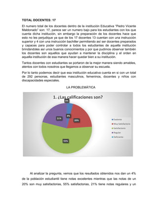 TOTAL DOCENTES: 17
El numero total de los docentes dentro de la institución Educativa “Pedro Vicente
Maldonado” son: 17, parece ser un numero bajo para los estudiantes con los que
cuenta dicha institución, sin embargo la preparación de los docentes hace que
esto no les perjudique ya que de los 17 docentes 13 cuentan con una instrucción
superior y 4 con una instrucción bachiller permitiendo así ser docentes preparados
y capaces para poder controlar a todos los estudiantes de aquella institución
brindándoles así unos buenos conocimientos y por que pudimos observar también
los docentes son aquellos que ayudan a mantener la disciplina y el orden en
aquella institución de esa manera hacer quedar bien a su institución.
Tantos docentes con estudiantes se portaron de la mejor manera siendo amables,
atentos con todos nosotros que llegamos a observar su escuela.
Por lo tanto podemos decir que esa institución educativa cuenta en si con un total
de 292 personas, estudiantes masculinos, femeninos, docentes y niños con
discapacidades especiales.
LA PROBLEMÁTICA
Al analizar la pregunta, vemos que los resultados obtenidos nos dan un 4%
de la población estudiantil tiene notas excelentes mientras que las notas de un
20% son muy satisfactorias, 55% satisfactorias, 21% tiene notas regulares y un
4%
20%
55%
21%
0%
1. ¿Las calificaciones son?
Exelente
Muy Satisfactorio
Satisfactorio
Regular
Deficiente
 