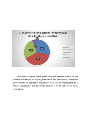 Al analizar la pregunta, vemos que los resultados obtenidos nos dan un 28%
excelente mientras que un 39% muy satisfactorio, 27% satisfactorias, entendiendo
que la mayoría de estudiantes encuestados dicen que la infraestructura de la
institución educativa es apta para recibir clases en la misma y solo un 6% califica
como regular.
28%
39%
27%
6%
0%
3. ¿Cómo calificaría usted la infraestructura
de la Institución Educativa?
Exelente
Muy Satisfactorio
Satisfactorio
Regular
Deficiente
 