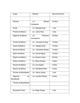 Cargo Nombre Años de Servicio
Rectora Lic. Maribel
Caizapanta
19 años
Inicial Lic. Gabriela Arias 1 año
Primero de Básica Lic. Jenny Días 1 año
Segundo de Básica Lic. Francisco
Yanangómez
35 años
Tercero de Básica Lic. Leonardo Armijos 14 años
Cuarto de Básica Lic. Magaly Zurita 13 años
Quinto de Básica Lic. Carmelina Armijos 12 años
Sexto de Básica Lic. Ivonne Irigues 15 años
Séptimo de Básica Lic. Rosario López 29 años
Octavo de Básica Lic. Marco Quispe 3 años
Noveno de Básica Lic. Luis Argotty 5 años
Decimo de Básica Lic. Candelaria Mera 2 años
Primero de Bachillerato Lic. Nancy Catota 1 año
Segundo de
Bachillerato
Lic. Lourdes Pilesita 3 años
Tercero de Bachillerato
Educación Física Lic. Diego Ortega 1 año
 