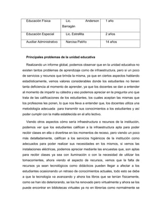 Educación Física Lic. Anderson
Barragán
1 año
Educación Especial Lic. Estrellita 2 años
Auxiliar Administrativo Narcisa Patiño 14 años
Principales problemas de la unidad educativa
Realizando un informe global, podemos observar que en la unidad educativa no
existen tantos problemas de aprendizaje como de infraestructura, pero si un poco
de servicios y recursos que brinda la misma, ya que en ciertos aspectos hablando
estadísticamente, vemos valores considerables donde los estudiantes no tienen
tanta deficiencia al momento de aprender, ya que los docentes se dan a entender
al momento de impartir su cátedra y eso podemos apreciar en la pregunta uno que
trata de las calificaciones de los estudiantes, los cuales aceptan las mismas que
los profesores les ponen, lo que nos lleva a entender que, los docentes utiliza una
metodología adecuada para transmitir sus conocimientos a los estudiantes y así
poder cumplir con la malla establecida en el año lectivo.
Viendo otros aspectos cómo sería infraestructura o recursos de la institución,
podemos ver que los estudiantes califican a la infraestructura apta para poder
recibir clases en ella o divertirse en los momentos de receso, pero viendo un poco
más detalladamente, califican a los servicios higiénicos de la institución como
adecuados para poder realizar sus necesidades en los mismos, si vemos las
instalaciones eléctricas, podemos apreciar mediante las encuestas que, son aptas
para recibir clases ya sea con iluminación o con la necesidad de utilizar los
tomacorrientes, ahora viendo el aspecto de recursos, vemos que la falta de
recursos ya sean tecnológicos como didácticos pueden llegar a afectar a los
estudiantes ocasionando un retraso de conocimientos actuales, todo esto se debe
a que la tecnología va avanzando y ahora los libros que se tenían físicamente,
como se han ido deteriorando, se los ha renovado pero virtualmente y ahora se los
puede encontrar en bibliotecas virtuales ya no en librerías como normalmente se
 