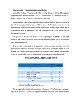 CONSEJO DE PLANIFICACIÓN PARROQUIAL
Lcda. Lilian Salazar, Presidente. Sr. Klever Tello, delegado del GAD Parroquial.
Representantes de la Sociedad Civil: Sr. Jaime Berón, Sr. Ramiro Salazar, Sr.
Efraín Toapanta. Técnico ad honorem: Fabián Gonzales
La escolaridad hace referencia al tiempo durante el cual un alumno asiste a la
escuela o a cualquier centro de enseñanza y su cálculo corresponde al número
promedio de años lectivos aprobados en instituciones de educación formal. Es el
promedio de años de escolaridad con que cuenta la población en un período de
tiempo determinado.
En general la escolaridad promedio en la parroquia de Mindo es de 9,84
mientras que para los hombres la escolaridad es menor (9,82) que la escolaridad
para las mujeres (9,86).
El grado de escolaridad de la población en la parroquia es bajo, pues en
promedio la población mindeña no logra alcanzar la educación media, lo que
supone una condición de bajo desarrollo social y económico puesto que a mayor
grado de escolaridad, mejores opciones de empleo y de condiciones de vida.
INFRAESTRUCTURA ESCOLAR DE MINDO
Por otra parte la relación infraestructura-niño es de 176 infantes por institución
educativa. Podemos señalar que el problema no se encuentra en la infraestructura
 