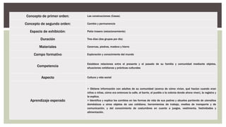 Concepto de primer orden: Las construcciones (Casas)
Concepto de segundo orden: Cambio y permanencia
Espacio de exhibición: Patio trasero (estacionamiento)
Duración Tres días (dos grupos por día)
Materiales Cavernas, piedras, madera y hierro
Campo formativo Exploración y conocimiento del mundo
Competencia
Establece relaciones entre el presente y el pasado de su familia y comunidad mediante objetos,
situaciones cotidianas y prácticas culturales
Aspecto Cultura y vida social
Aprendizaje esperado
> Obtiene información con adultos de su comunidad (acerca de cómo vivían, qué hacían cuando eran
niños o niñas, cómo era entonces la calle, el barrio, el pueblo o la colonia donde ahora viven), la registra y
la explica.
> Identifica y explica los cambios en las formas de vida de sus padres y abuelos partiendo de utensilios
domésticos u otros objetos de uso cotidiano, herramientas de trabajo, medios de transporte y de
comunicación, y del conocimiento de costumbres en cuanto a juegos, vestimenta, festividades y
alimentación.
 