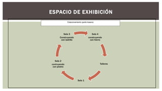 ESPACIO DE EXHIBICIÓN
Estacionamiento (parte trasera)
Sala 4
construyendo
con hierro
Talleres
Sala 1
Sala 2
contruyendo
con piedra
Sala 3
Construyendo
con ladrillo
 