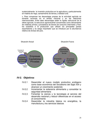 sustancialmente la inversión productiva en la agricultura y particularmente
        en materia de riego, saneamiento de tierras y vialidad rural.
        v. Para compensar las desventajas propias de la actividad agrícola se
        tomarán acciones en el ámbito nacional y en las relaciones
        internacionales. Entre tales desventajas están la rigidez estructural de la
        oferta agrícola, la estructura agroindustrial concentrada como demandante
        de materias primas y proveedora de bienes de consumo intermedio y final,
        los subsidios a la producción que utilizan los principales países
        exportadores y es sesgo importador que se introduce por la abundancia
        relativa de divisas del país.




      Situación Actual	                                  Situación Futura



Empresas de 
                                          Empresas de
 Economía 
                                             Economía
   Social

                                                         Social

Empresas
                     Empresas
Capitalistas         Capitalistas               Empresas           Empresas
del Estado                                         del             Capitalistas
                      Privadas                   Estado             Privadas
          Empresas                                      Empresas
           Mixtas                                        Mixtas




IV-2. Objetivos
        IV-2.1	        Desarrollar el nuevo modelo productivo endógeno
                       como base económica del Socialismo del Siglo XXI y
                       alcanzar un crecimiento sostenido
        IV-2.2	        Incrementar la soberanía alimentaria y consolidar la
                       seguridad alimentaria
        IV-2.3	        Fomentar la ciencia y la tecnología al servicio del
                       desarrollo nacional y reducir diferencias en el acceso
                       al conocimiento
        IV-2.4	        Desarrollar la industria básica no energética, la
                       manufactura y los servicios básicos




                                                                                  24
 