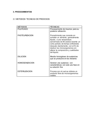 3. PROCEDIMIENTOS
3.1 METODOS/ TECNICAS DE PROCESOS
MÉTODOS TÉCNICAS
PULPEADO
PASTEURIZACION
DILUCION
HOMOGENIZACION
ESTERILIZACION
Procesamiento de insumos para su
posterior utilización.
Procedimiento que consiste en
someter un alimento, generalmente
líquido, a una temperatura
aproximada de 80 grados durante un
corto período de tiempo enfriándolo
después rápidamente, con el fin de
destruir los microorganismos sin
alterar la composición y cualidades
del líquido
Mezcla homogénea de sustancias
que se producirá en los néctares
Generar una sustancia con
características con solo una fase en
su solución fina
Proceso por el cual se obtiene un
producto libre de microorganismos
viables.
 