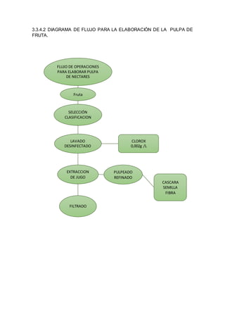 3.3.4.2 DIAGRAMA DE FLUJO PARA LA ELABORACIÓN DE LA PULPA DE
FRUTA.
FLUJO DE OPERACIONES
PARA ELABORAR PULPA
DE NECTARES
SELECCIÓN
CLASIFICACION
LAVADO
DESINFECTADO
EXTRACCION
DE JUGO
FILTRADO
PULPEADO
REFINADO
CLOROX
0,002g /L
CASCARA
SEMILLA
FIBRA
Fruta
 