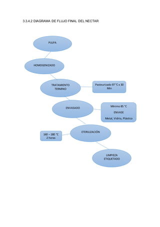 3.3.4.2 DIAGRAMA DE FLUJO FINAL DEL NECTAR
PULPA
HOMOGENIZADO
TRATAMIENTO
TERMINO
ENVASADO
ETERILIZACIÓN
LIMPIEZA
ETIQUETADO
Mínimo 85 °C
ENVASE
Metal, Vidrio, Plástico
160 – 180 °C
2 horas
Pasteurizado 97 °C x 30
Min
 