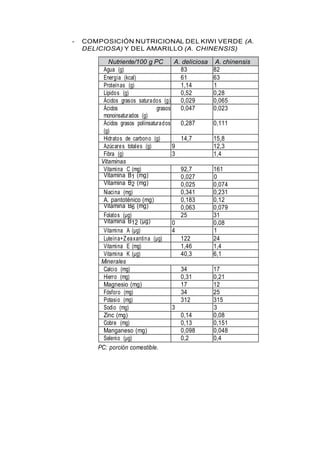 - COMPOSICIÓN NUTRICIONAL DEL KIWI VERDE (A.
DELICIOSA) Y DEL AMARILLO (A. CHINENSIS)
Nutriente/100 g PC A. deliciosa A. chinensis
Agua (g) 83 82
Energía (kcal) 61 63
Proteínas (g) 1,14 1
Lípidos (g) 0,52 0,28
Ácidos grasos saturados (g) 0,029 0,065
Ácidos grasos
monoinsaturados (g)
0,047 0,023
Ácidos grasos poliinsaturados
(g)
0,287 0,111
Hidratos de carbono (g) 14,7 15,8
Azúcares totales (g) 9 12,3
Fibra (g) 3 1,4
Vitaminas
Vitamina C (mg) 92,7 161
Vitamina B1 (mg) 0,027 0
Vitamina B2 (mg) 0,025 0,074
Niacina (mg) 0,341 0,231
A. pantoténico (mg) 0,183 0,12
Vitamina B6 (mg) 0,063 0,079
Folatos (µg) 25 31
Vitamina B12 (µg) 0 0,08
Vitamina A (µg) 4 1
Luteína+Zeaxantina (µg) 122 24
Vitamina E (mg) 1,46 1,4
Vitamina K (µg) 40,3 6,1
Minerales
Calcio (mg) 34 17
Hierro (mg) 0,31 0,21
Magnesio (mg) 17 12
Fósforo (mg) 34 25
Potasio (mg) 312 315
Sodio (mg) 3 3
Zinc (mg) 0,14 0,08
Cobre (mg) 0,13 0,151
Manganeso (mg) 0,098 0,048
Selenio (µg) 0,2 0,4
PC: porción comestible.
 
