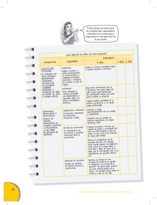 16
MOVILIZACIÓN NACIONAL POR LA MEJORA DE LOS APRENDIZAJES
¿Qué lograrán los niños con este proyecto?
Competencia Capacidades
Indicadores
5 años 4 años 3 años
IDENTIDAD
PERSONAL:
Se relaciona con
otras personas,
demostrando
autonomía,
conciencia de
sus principales
cualidades
personales y
confianza en ellas,
sin perder de vista
su propio interés.
Autoestima
Explora, reconoce y
valora positivamente
sus características y
cualidades personales
mostrando confianza
en sí mismo y afán de
mejora.
Explora su entorno inmediato, según
su propia iniciativa e intereses.
... ...
Autonomía
Toma decisiones y
realiza actividades
con independencia y
seguridad, según sus
deseos, necesidades e
intereses.
Elige entre alternativas que se
le presenta: qué quiere jugar, con
quién quiere jugar, dónde jugar;
qué actividades realizar, con quién
quiere realizar su proyecto.
Propone realizar actividades de su
interés a la docente y a su grupo:
juegos, cantos, bailes.
Convivencia
democrática e
intercultural:
Convive de
manera
democrática en
cualquier contexto
o circunstancia
y con todas
las personas sin
distinción.
Colaboración y tolerancia
Interactúa respetando
las diferencias,
incluyendo a todos.
Conversa y juega
espontáneamente con sus amigos
y compañeros.
Comparte con sus amigos, de
manera espontánea, sus juegos,
alimentos, útiles.
Normas de convivencia
Se compromete con
las normas y acuerdos,
como base para la
convivencia.
Propone acuerdos o normas que
regulen los juegos y actividades del
aula: no votar papeles al piso, no
quitar los que es de otro, levantar
la mano para hablar.
Alienta el cumplimiento de los
acuerdos del aula. Por ejemplo,
avisa cuando alguien ha dejado las
cosas fuera de su lugar, indica a
otro niño a dejar las cosas en el
lugar que le corresponde, pide a sus
compañeros que guarden silencio,
etc.
Resolución de conﬂictos
Maneja los conﬂictos
de manera pacífica y
constructiva.
Expresa sus deseos en una
situación de conﬂicto sin agredir
ni replegarse, con ayuda de la
docente: “Yo quiero jugar primero
con este carrito porque yo lo
tenía”, “Yo también quiero llevar la
muñeca y ella no me deja”.
Y ahora tengo que seleccionar
las competencias, capacidades e
indicadores de mis fascículos y
organizarlos en una tabla. Esto fue
lo que quedó.
 