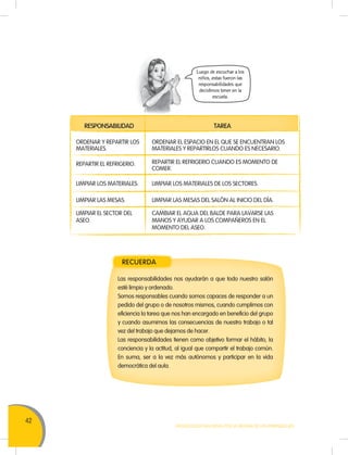 42
MOVILIZACIÓN NACIONAL POR LA MEJORA DE LOS APRENDIZAJES
RESPONSABILIDAD TAREA
ORDENAR Y REPARTIR LOS
MATERIALES.
ORDENAR EL ESPACIO EN EL QUE SE ENCUENTRAN LOS
MATERIALES Y REPARTIRLOS CUANDO ES NECESARIO.
REPARTIR EL REFRIGERIO.
LIMPIAR LOS MATERIALES.
REPARTIR EL REFRIGERIO CUANDO ES MOMENTO DE
COMER.
LIMPIAR LOS MATERIALES DE LOS SECTORES.
LIMPIAR LAS MESAS. LIMPIAR LAS MESAS DEL SALÓN AL INICIO DEL DÍA.
LIMPIAR EL SECTOR DEL
ASEO.
CAMBIAR EL AGUA DEL BALDE PARA LAVARSE LAS
MANOS Y AYUDAR A LOS COMPAÑEROS EN EL
MOMENTO DEL ASEO.
Las responsabilidades nos ayudarán a que todo nuestro salón
esté limpio y ordenado.
Somos responsables cuando somos capaces de responder a un
pedido del grupo o de nosotros mismos, cuando cumplimos con
eficiencia la tarea que nos han encargado en beneficio del grupo
y cuando asumimos las consecuencias de nuestro trabajo o tal
vez del trabajo que dejamos de hacer.
Las responsabilidades tienen como objetivo formar el hábito, la
conciencia y la actitud, al igual que compartir el trabajo común.
En suma, ser a la vez más autónomos y participar en la vida
democrática del aula.
RECUERDA
Luego de escuchar a los
niños, estas fueron las
responsabilidades que
decidimos tener en la
escuela.
 