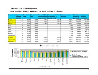CAPITULO 3.- PLAN DE PRODUCCIÓN
1. PLAN DE VENTAS MENSUAL PANADERÍA “EL HORNITO” PARA EL AÑO 2004
Mes Días
habiles
por mes
Danés x
mes
Biscocho x
mes
Danes (30%
incremento x
temporada)
Biscocho ( 30%
incremento x
temporada)
Total pzas danes
por mes
Total pzas
biscocho
por mes
Produccion
general
mensual
Enero 27 22383 19089 6714.9 5726.7 29097.9 24815.7 53913.6
Febrero 24 19896 16968 5968.8 5090.4 25864.8 22058.4 47923.2
Marzo 27 22383 19089 6714.9 5726.7 29097.9 24815.7 53913.6
Abril 26 21554 18382 21554 18382 39936
Mayo 26 21554 18382 21554 18382 39936
Junio 26 21554 18382 21554 18382 39936
Julio 27 22383 19089 22383 19089 41472
Agosto 26 21554 18382 21554 18382 39936
Septiembre 26 21554 18382 21554 18382 39936
Octubre 26 21554 18382 6466.2 5514.6 28020.2 23896.6 51916.8
Noviembre 26 21554 18382 6466.2 5514.6 28020.2 23896.6 51916.8
Diciembre 27 22383 19089 6714.9 5726.7 29097.9 24815.7 53913.6
2. DATOS GENERALES DE LA EMPRESA
Panadería “El Hornito” es una empresa de nueva creación que se dedica a la elaboración de pan dulce y pan de sal 100%
casero.
Panadería “El Hornito” ha planeado cubrir la demanda de plan de los habitantes de Laguna Real, Casas Geo y Casas Díaz.
Misión.
14/50
 