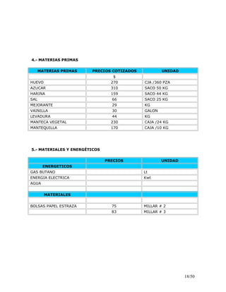 4.- MATERIAS PRIMAS
MATERIAS PRIMAS PRECIOS COTIZADOS UNIDAD
$
HUEVO 270 CJA /360 PZA
AZUCAR 310 SACO 50 KG
HARINA 159 SACO 44 KG
SAL 66 SACO 25 KG
MEJORANTE 29 KG
VAINILLA 30 GALON
LEVADURA 44 KG
MANTECA VEGETAL 230 CAJA /24 KG
MANTEQUILLA 170 CAJA /10 KG
5.- MATERIALES Y ENERGÉTICOS
PRECIOS UNIDAD
ENERGETICOS
GAS BUTANO Lt
ENERGIA ELECTRICA Kwt
AGUA
MATERIALES
BOLSAS PAPEL ESTRAZA 75 MILLAR # 2
83 MILLAR # 3
18/50
 