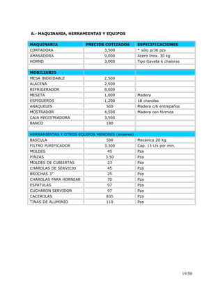 6.- MAQUINARIA, HERRAMIENTAS Y EQUIPOS
MAQUINARIA PRECIOS COTIZADOS ESPECIFICACIONES
CORTADORA 3,500 * sólo p/36 pzs
AMASADORA 9,000 Acero Inox. 30 kg
HORNO 3,000 Tipo Gaveta 6 chaloras
MOBILIARIO
MESA INOXIDABLE 2,500
ALACENA 2,500
REFRIGERADOR 8,000
MESETA 1,000 Madera
ESPIGUEROS 1,200 18 charolas
ANAQUELES 500 Madera c/6 entrepaños
MOSTRADOR 4,500 Madera con fórmica
CAJA REGISTRADORA 3,500
BANCO 180
HERRAMIENTAS Y OTROS EQUIPOS MENORES (enseres)
BASCULA 500 Mecánica 20 Kg
FILTRO PURIFICADOR 3,300 Cap. 15 Lts por min.
MOLDES 45 Pza
PINZAS 3.50 Pza
MOLDES DE CUBIERTAS 23 Pza
CHAROLAS DE SERVICIO 45 Pza
BROCHAS 3” 25 Pza
CHAROLAS PARA HORNEAR 70 Pza
ESPATULAS 97 Pza
CUCHARON SERVIDOR 97 Pza
CACEROLAS 835 Pza
TINAS DE ALUMINIO 110 Pza
19/50
 