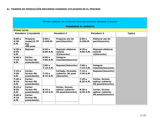 Tiempos estándar de producción-Recursos Humanos aplicados al proceso
PANADERIA EL HORNITO
Primer turno
Panadero 1/ayudante Panadero 2 Panadero 3 Cajera
6:00 a
6:30
A.M.
Preparar
masa(22.75
kg)
480 pzas
6:00 a
6:20A.M.
Preparar pie de
pan(biscocho)
6:00 a
6:20A.M.
Elaborar pie de
pan(biscocho)
6:30 a
6:40
A.M.
Reposar 6:20 a
6:50 A.M.
Reposar-elaborar
mezcla
2(biscocho)
6:20 a
6:50 A.M.
Reposar-elaborar
mezcla
2(biscocho)
6:40 a
7:10
A.M.
Cortar-
formar-96
pzas(danés)
6:50 a
7:00 A.M.
Integrar
mezclas(biscocho)
7:00 a
7:10 A.M.
Reposar(biscocho) 7:00 a
7:10 A.M.
Integrar
mezclas(biscocho)
7:10 a
7:40
A.M.
Cortar-
formar-96
pzas(danés)
7:10 a
8:10 A.M.
Cortado, formado-
cubierta- 96 pzas
(biscocho)
7:10 a
7:20 A.M.
Reposar(biscocho)
7:40 a
8:10
A.M.
Cortar-
formar-96
pzas(danés)
7:20 a
8:20 A.M.
Cortar, formar,
aplicar cubierta-
96 pzas(biscocho)
8:10 a
8:40
A.M.
Cortar-
formar-96
pzas(danés)
8:10 a
9:10 A.M.
Cortar, formar,
aplicar cubierta-
96 pzas(biscocho)
8:20 a
9:20 A.M.
Cortar, formar,
aplicar cubierta-
96 pzas(biscocho)8:40 a
9:10
A.M.
Cortar-
formar-96
pzas(danés)
8.- TIEMPOS DE PRODUCCIÓN-RECURSOS HUMANOS UTILIZADOS EN EL PROCESO
21/50
 