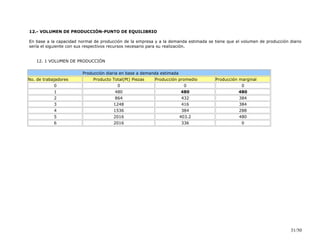 12.- VOLUMEN DE PRODUCCIÓN-PUNTO DE EQUILIBRIO
En base a la capacidad normal de producción de la empresa y a la demanda estimada se tiene que el volumen de producción diario
sería el siguiente con sus respectivos recursos necesario para su realización.
12. 1 VOLUMEN DE PRODUCCIÓN
Producción diaria en base a demanda estimada
No. de trabajadores Producto Total(Pt) Piezas Producción promedio Producción marginal
0 0 0 0
1 480 480 480
2 864 432 384
3 1248 416 384
4 1536 384 288
5 2016 403.2 480
6 2016 336 0
31/50
 